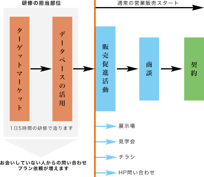 研修の流れ