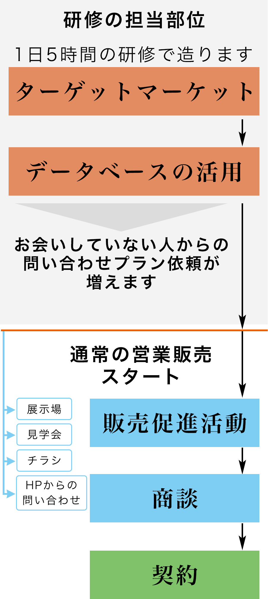 研修の流れ