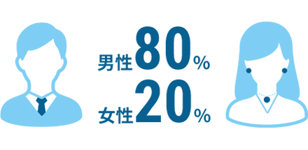 男性80%女性20%