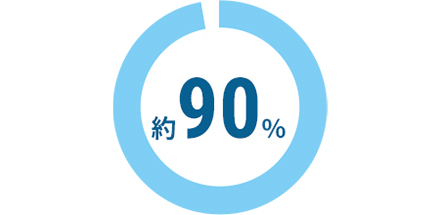 約90%