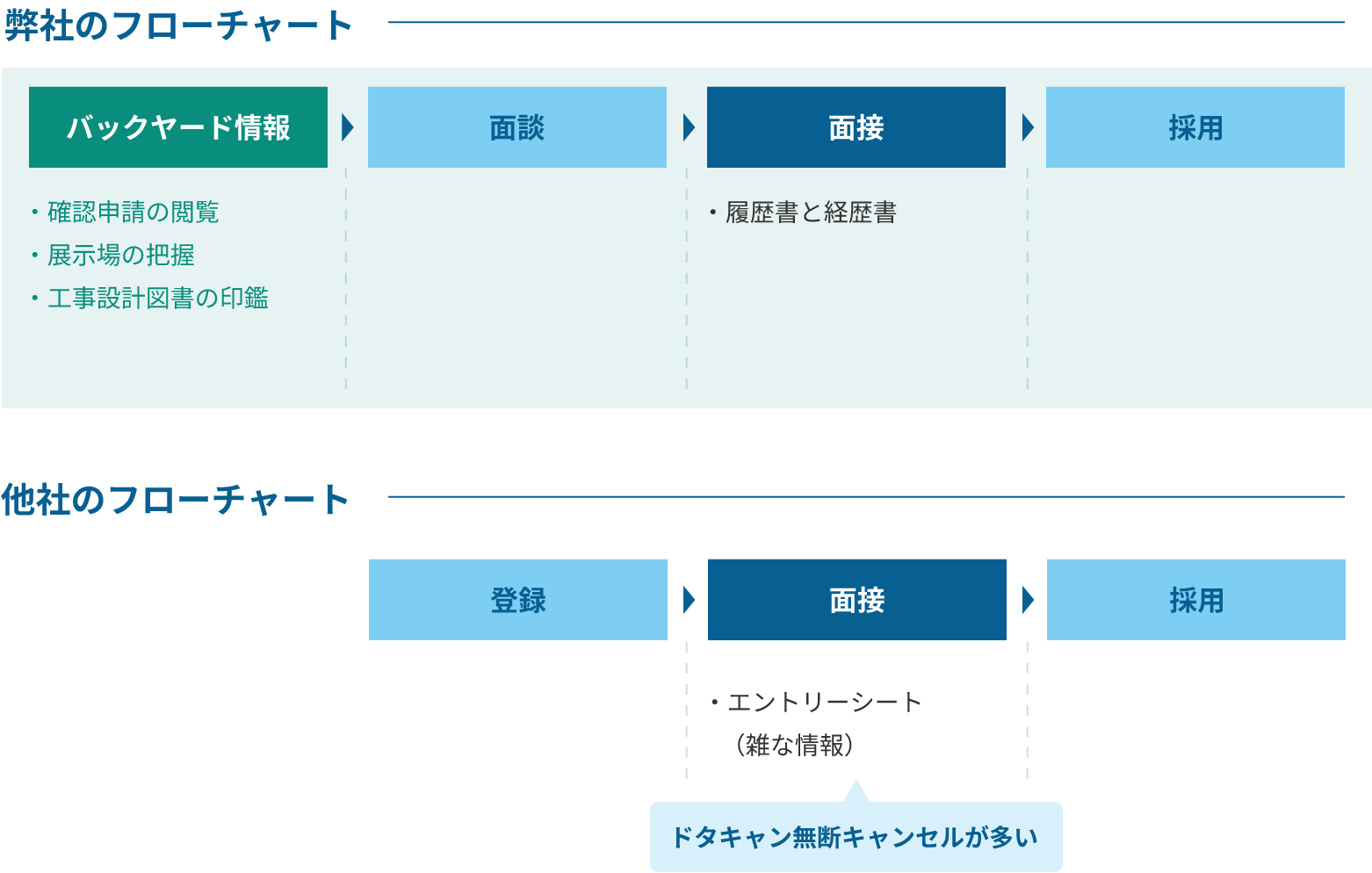 弊社独自のフローチャート