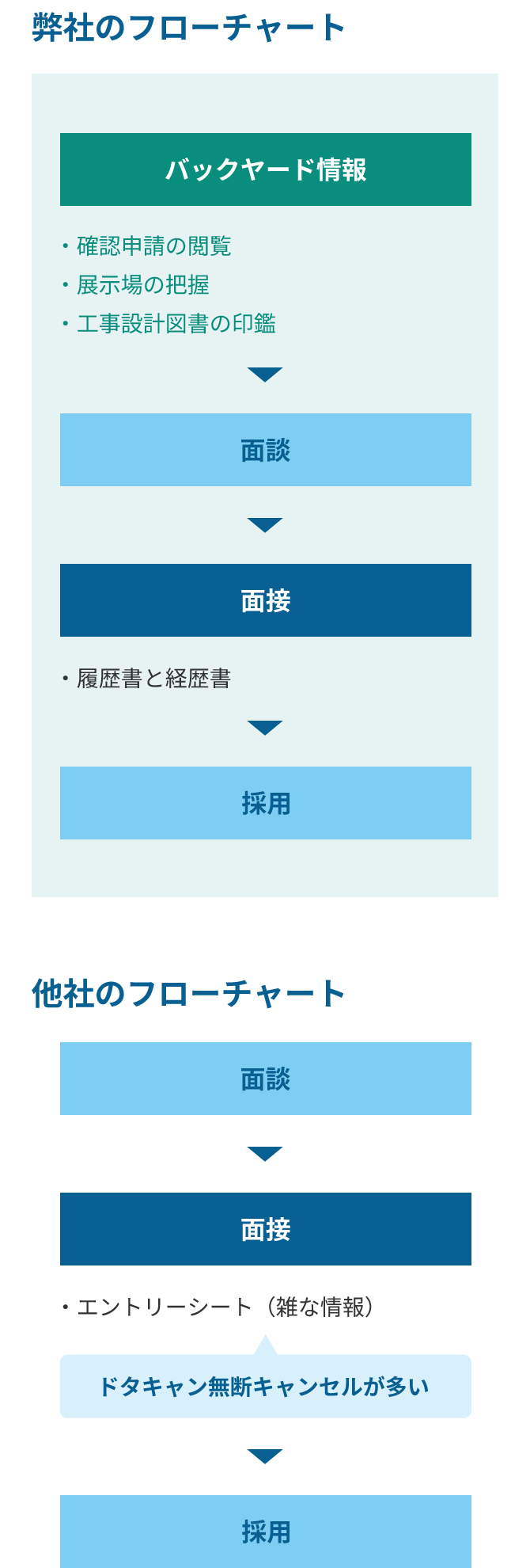 弊社独自のフローチャート