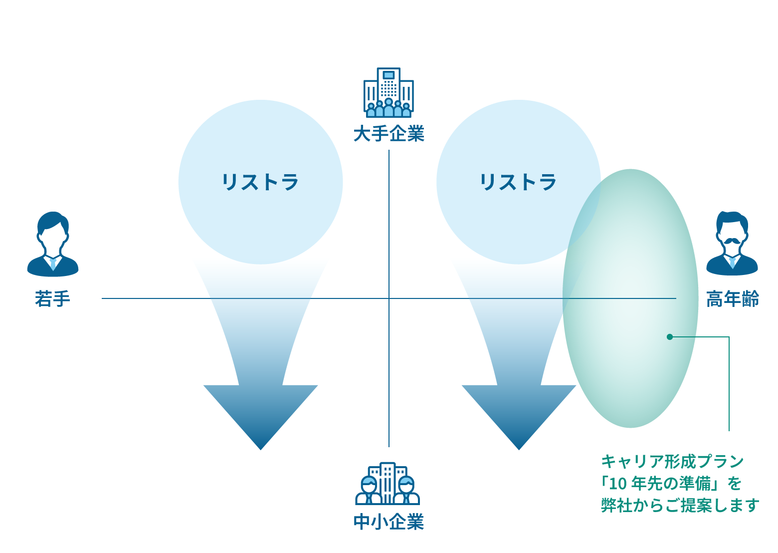 キャリア形成プラン「10年先の準備」