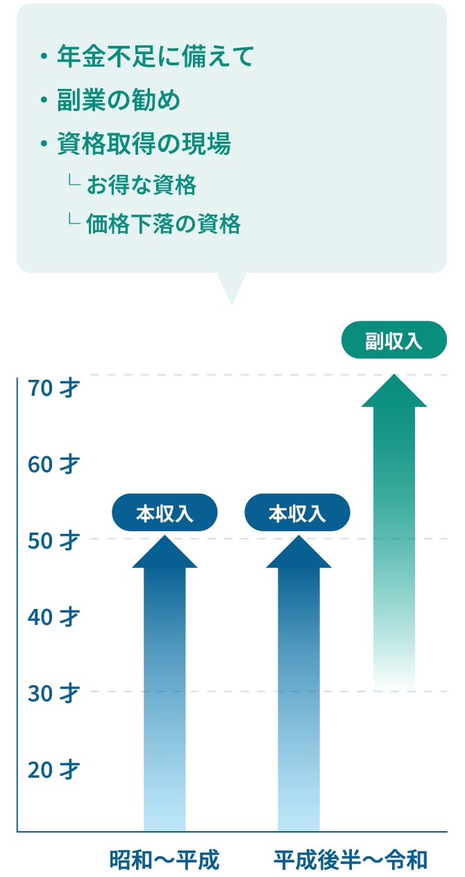 キャリア形成プラン「10年先の準備」