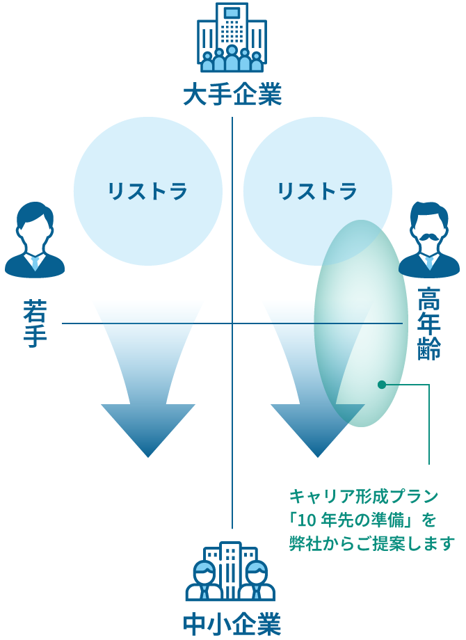 キャリア形成プラン「10年先の準備」